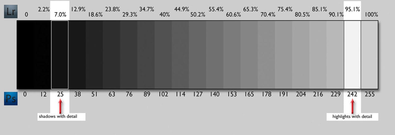 Lightroom percents along the top and Photoshop numbers on the bottom.