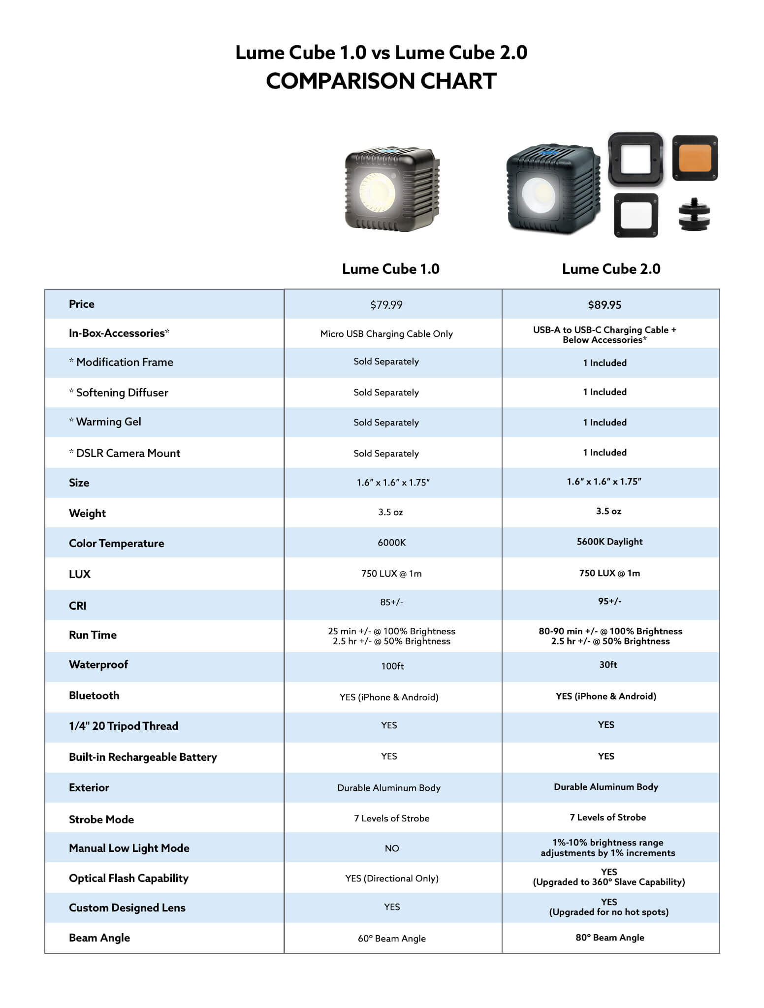 Lume Cube 2.0vs. 1.0 comparison chart
